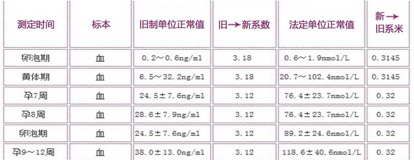 妊娠各期孕酮正常值列表